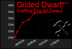 Total Graph of Gilded Dwarf