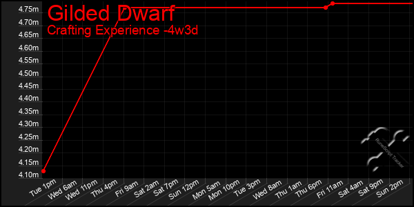 Last 31 Days Graph of Gilded Dwarf