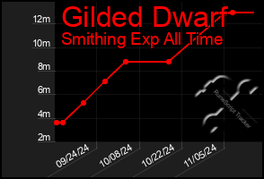 Total Graph of Gilded Dwarf