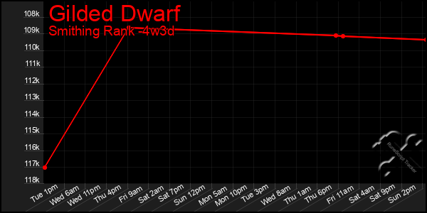 Last 31 Days Graph of Gilded Dwarf