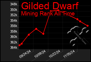 Total Graph of Gilded Dwarf