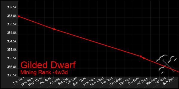 Last 31 Days Graph of Gilded Dwarf