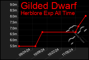 Total Graph of Gilded Dwarf