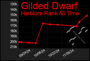 Total Graph of Gilded Dwarf