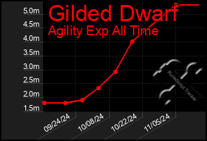 Total Graph of Gilded Dwarf