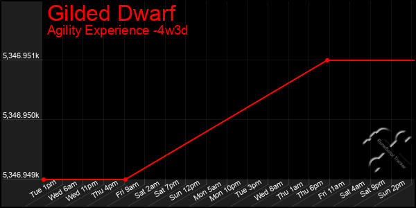 Last 31 Days Graph of Gilded Dwarf