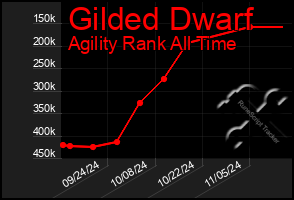 Total Graph of Gilded Dwarf