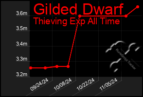 Total Graph of Gilded Dwarf