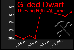 Total Graph of Gilded Dwarf