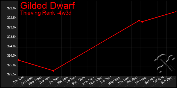 Last 31 Days Graph of Gilded Dwarf