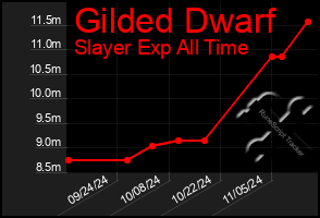 Total Graph of Gilded Dwarf