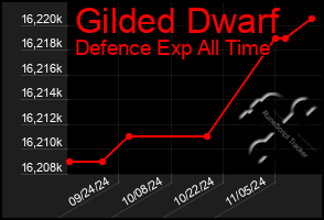 Total Graph of Gilded Dwarf