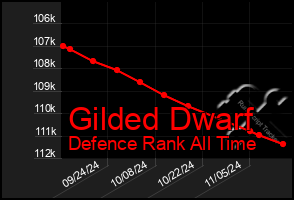 Total Graph of Gilded Dwarf