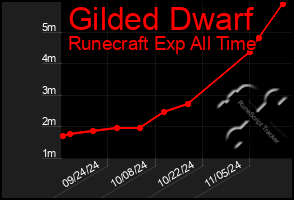 Total Graph of Gilded Dwarf