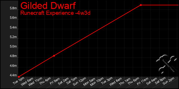 Last 31 Days Graph of Gilded Dwarf