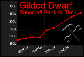 Total Graph of Gilded Dwarf