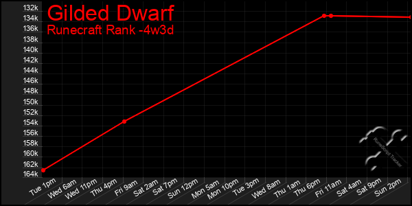 Last 31 Days Graph of Gilded Dwarf