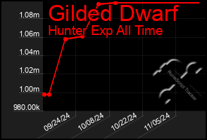 Total Graph of Gilded Dwarf