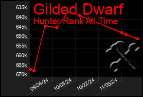 Total Graph of Gilded Dwarf