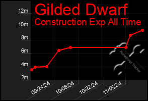 Total Graph of Gilded Dwarf