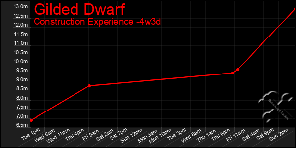 Last 31 Days Graph of Gilded Dwarf