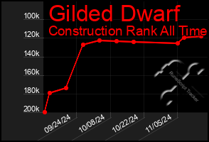 Total Graph of Gilded Dwarf