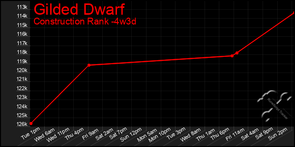 Last 31 Days Graph of Gilded Dwarf