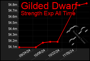 Total Graph of Gilded Dwarf