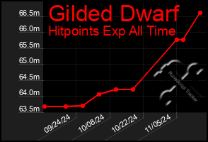 Total Graph of Gilded Dwarf