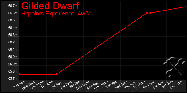 Last 31 Days Graph of Gilded Dwarf