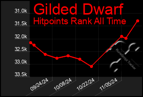 Total Graph of Gilded Dwarf