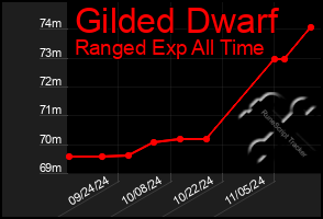 Total Graph of Gilded Dwarf