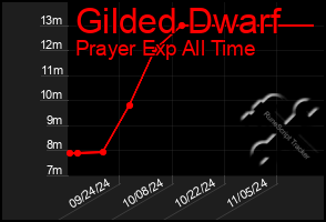 Total Graph of Gilded Dwarf