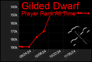 Total Graph of Gilded Dwarf