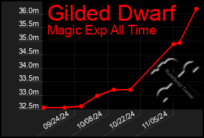 Total Graph of Gilded Dwarf