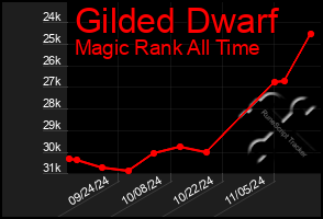 Total Graph of Gilded Dwarf