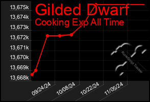 Total Graph of Gilded Dwarf