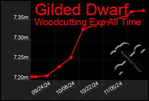 Total Graph of Gilded Dwarf