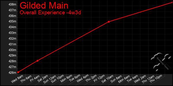 Last 31 Days Graph of Gilded Main