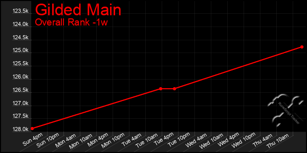 Last 7 Days Graph of Gilded Main