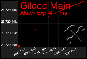 Total Graph of Gilded Main