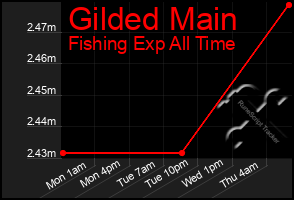 Total Graph of Gilded Main