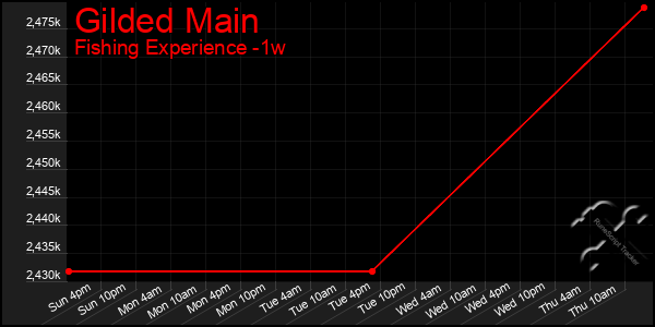 Last 7 Days Graph of Gilded Main