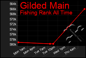 Total Graph of Gilded Main