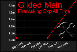 Total Graph of Gilded Main