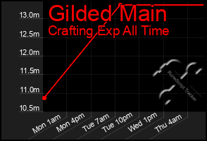 Total Graph of Gilded Main