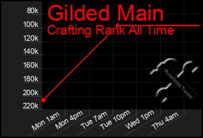 Total Graph of Gilded Main