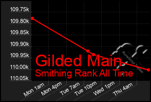 Total Graph of Gilded Main