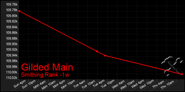 Last 7 Days Graph of Gilded Main