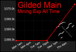 Total Graph of Gilded Main